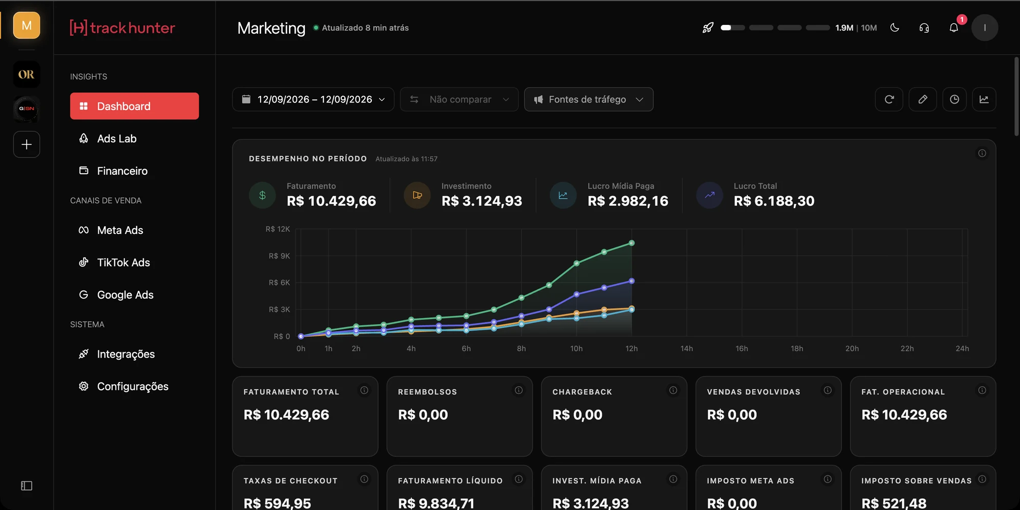 Painel da Track Hunter com faturamento, investimento e lucro real